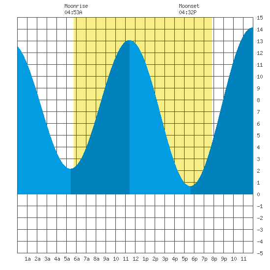 Ingraham Bay tide chart for Tuesday, April 14, 2026