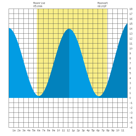 Ingraham Bay tide chart for Wednesday, April 15, 2026