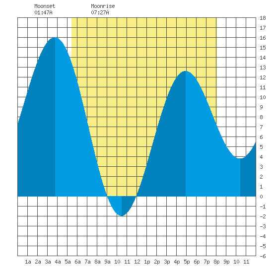 Ingraham Bay tide chart for Tuesday, April 21, 2026