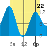 Ingraham Bay tide chart for Wednesday, April 22, 2026