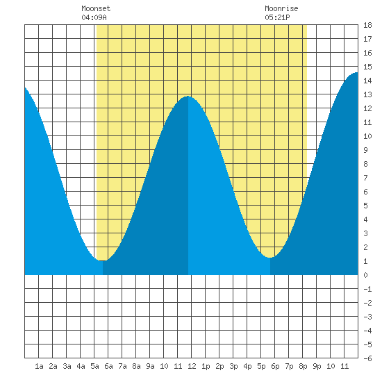 Ingraham Bay tide chart for Tuesday, April 28, 2026