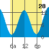 Ingraham Bay tide chart for Tuesday, April 28, 2026