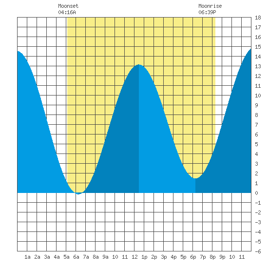 Ingraham Bay tide chart for Wednesday, April 29, 2026