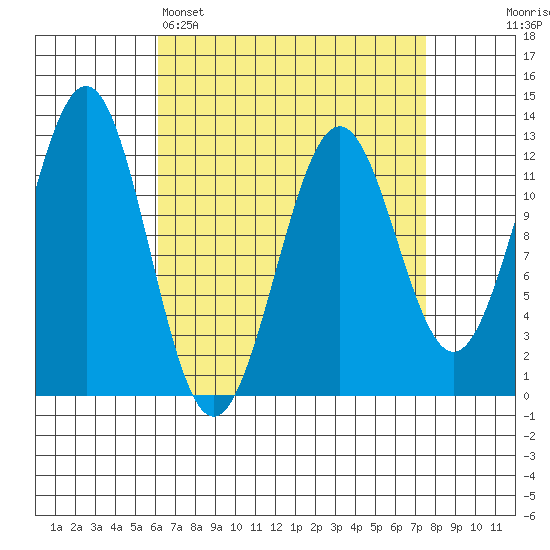 Ingraham Bay tide chart for Saturday, April 4, 2026