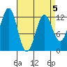 Ingraham Bay tide chart for Sunday, April 5, 2026