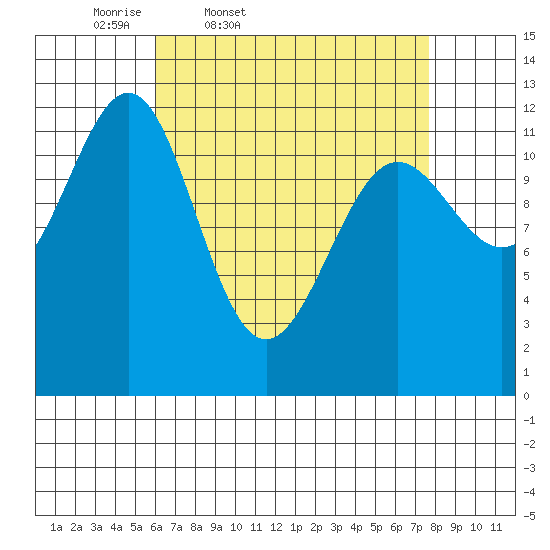 Ingraham Bay tide chart for Wednesday, April 8, 2026