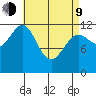 Ingraham Bay tide chart for Thursday, April 9, 2026