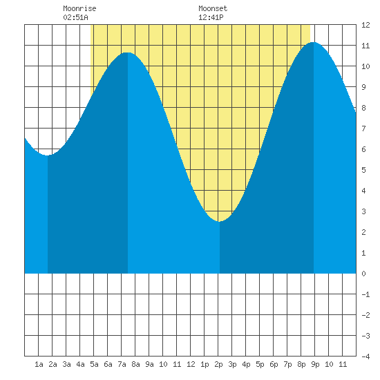 Ingraham Bay tide chart for Sunday, May 10, 2026