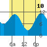 Ingraham Bay tide chart for Sunday, May 10, 2026