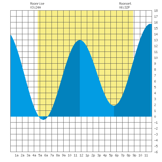 Ingraham Bay tide chart for Thursday, May 14, 2026
