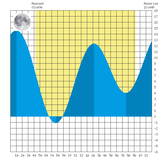 Ingraham Bay tide chart for Sunday, May 31, 2026