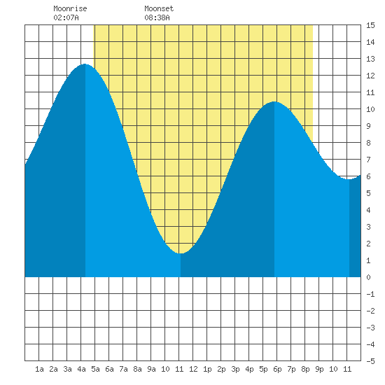 Ingraham Bay tide chart for Thursday, May 7, 2026