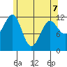 Ingraham Bay tide chart for Thursday, May 7, 2026
