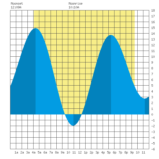 Ingraham Bay tide chart for Friday, June 19, 2026