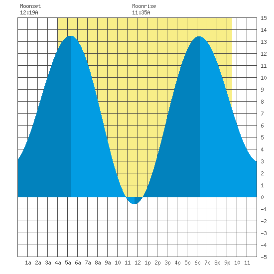 Ingraham Bay tide chart for Saturday, June 20, 2026