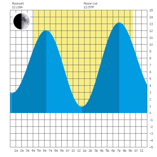 Ingraham Bay tide chart for Sunday, June 21, 2026