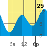 Ingraham Bay tide chart for Thursday, June 25, 2026
