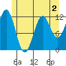 Ingraham Bay tide chart for Tuesday, June 2, 2026