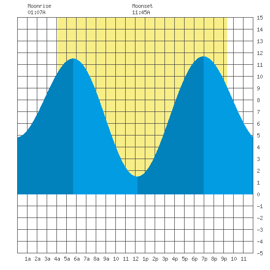 Ingraham Bay tide chart for Sunday, June 7, 2026