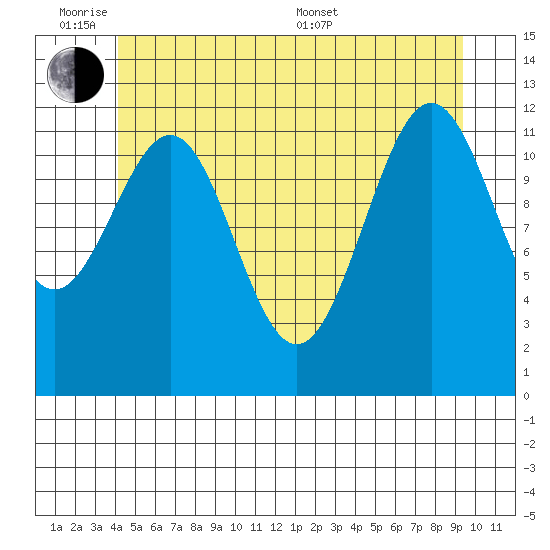 Ingraham Bay tide chart for Monday, June 8, 2026