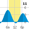 Ingram Thorofare tide chart for Monday, January 11, 2021