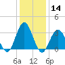 Ingram Thorofare tide chart for Thursday, January 14, 2021