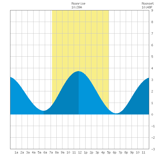 Ingram Thorofare tide chart for Monday, January 18, 2021