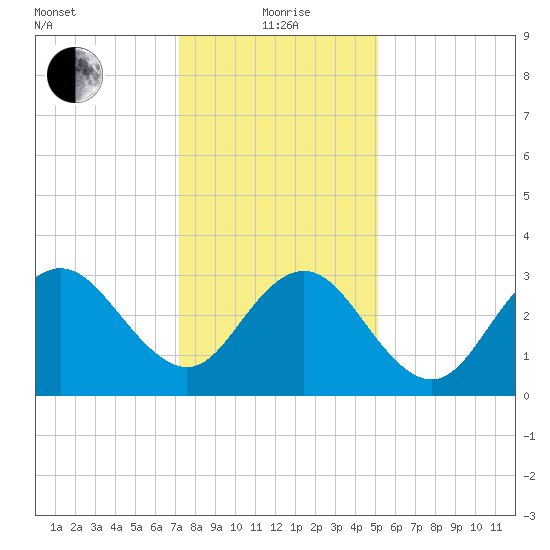Ingram Thorofare tide chart for Wednesday, January 20, 2021
