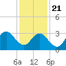 Ingram Thorofare tide chart for Thursday, January 21, 2021