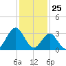 Ingram Thorofare tide chart for Monday, January 25, 2021