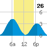 Ingram Thorofare tide chart for Tuesday, January 26, 2021