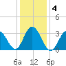 Ingram Thorofare tide chart for Monday, January 4, 2021
