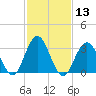 Ingram Thorofare tide chart for Saturday, February 13, 2021