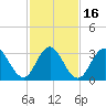 Ingram Thorofare tide chart for Tuesday, February 16, 2021