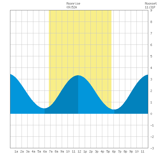 Ingram Thorofare tide chart for Wednesday, February 17, 2021
