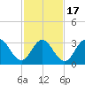 Ingram Thorofare tide chart for Wednesday, February 17, 2021