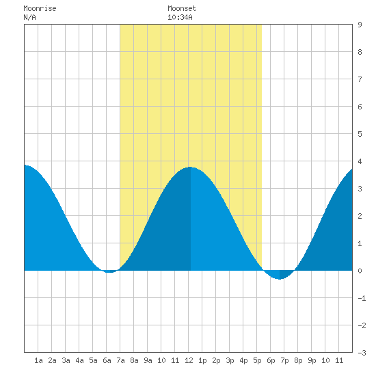 Ingram Thorofare tide chart for Wednesday, February 3, 2021