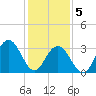 Ingram Thorofare tide chart for Friday, February 5, 2021