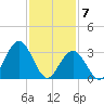 Ingram Thorofare tide chart for Sunday, February 7, 2021