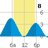 Ingram Thorofare tide chart for Monday, February 8, 2021