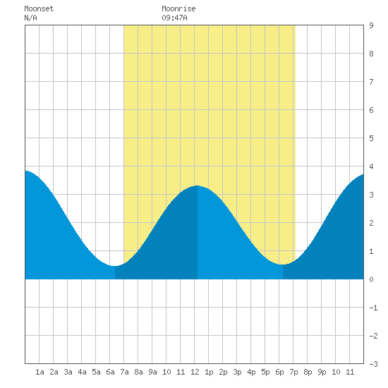 Ingram Thorofare tide chart for Thursday, March 18, 2021