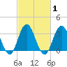Ingram Thorofare tide chart for Monday, March 1, 2021