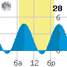 Ingram Thorofare tide chart for Sunday, March 28, 2021