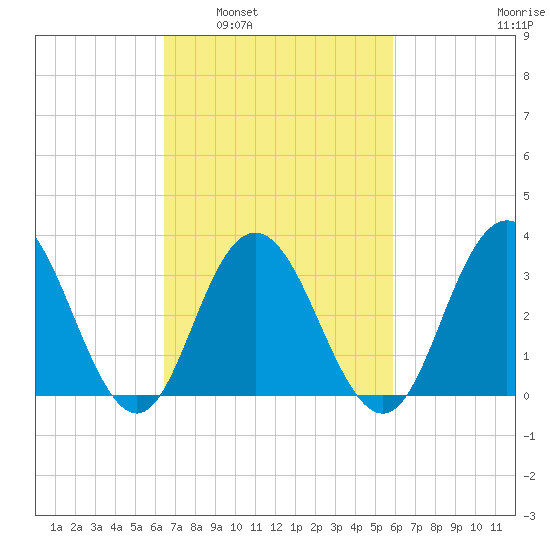 Ingram Thorofare tide chart for Wednesday, March 3, 2021