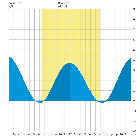 Ingram Thorofare tide chart for Thursday, March 4, 2021