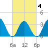 Ingram Thorofare tide chart for Thursday, March 4, 2021
