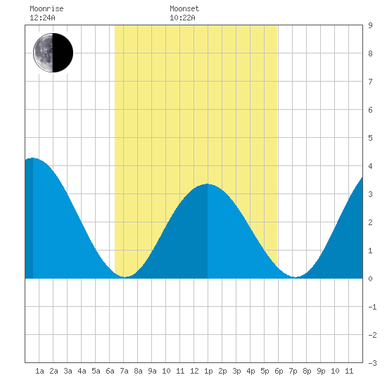 Ingram Thorofare tide chart for Friday, March 5, 2021