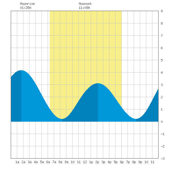 Ingram Thorofare tide chart for Saturday, March 6, 2021