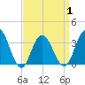 Ingram Thorofare tide chart for Thursday, April 1, 2021