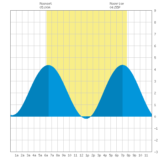 Ingram Thorofare tide chart for Saturday, April 24, 2021